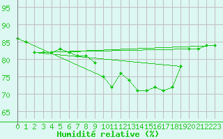 Courbe de l'humidit relative pour Cabo Busto