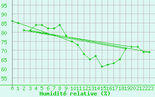 Courbe de l'humidit relative pour Lyon - Bron (69)