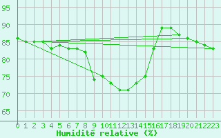 Courbe de l'humidit relative pour Hameenlinna Katinen
