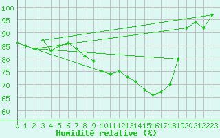 Courbe de l'humidit relative pour Grez-en-Boure (53)