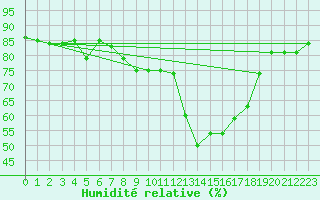 Courbe de l'humidit relative pour Cabauw Tower
