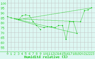 Courbe de l'humidit relative pour Vevey