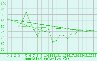 Courbe de l'humidit relative pour Ploumanac'h (22)