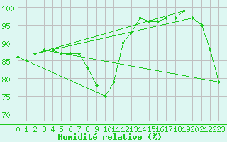 Courbe de l'humidit relative pour Fredrika