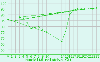 Courbe de l'humidit relative pour Gjilan (Kosovo)