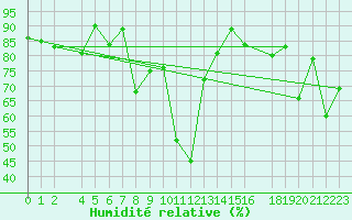 Courbe de l'humidit relative pour Drogden
