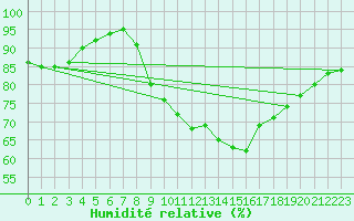 Courbe de l'humidit relative pour London St James Park