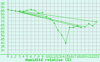 Courbe de l'humidit relative pour Fuengirola