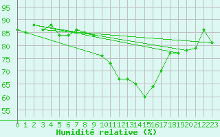 Courbe de l'humidit relative pour Rostherne No 2