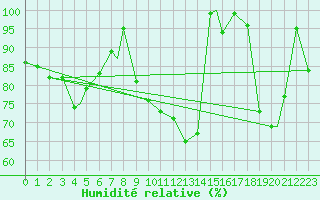 Courbe de l'humidit relative pour Hammerfest