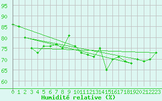 Courbe de l'humidit relative pour De Bilt (PB)