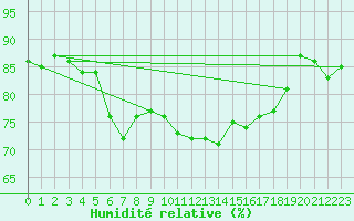 Courbe de l'humidit relative pour Civitavecchia