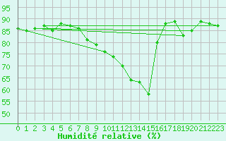 Courbe de l'humidit relative pour Vannes-Sn (56)