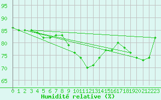 Courbe de l'humidit relative pour Dornick