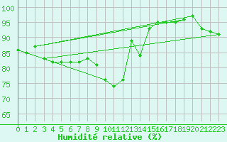 Courbe de l'humidit relative pour Aix-en-Provence (13)