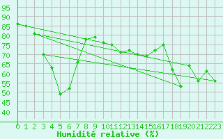 Courbe de l'humidit relative pour Cap Corse (2B)