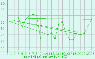 Courbe de l'humidit relative pour Saint-Georges-d'Oleron (17)