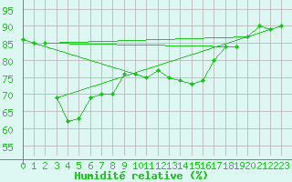 Courbe de l'humidit relative pour Lagarrigue (81)