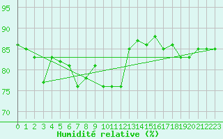 Courbe de l'humidit relative pour Lans-en-Vercors (38)