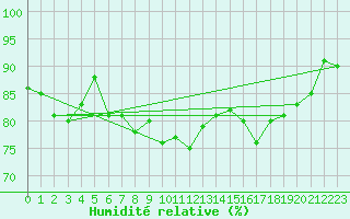 Courbe de l'humidit relative pour Anholt