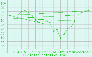 Courbe de l'humidit relative pour Albemarle