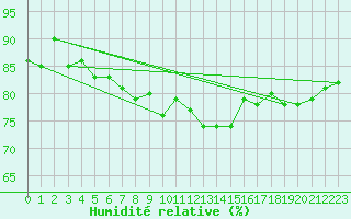 Courbe de l'humidit relative pour Kemi I