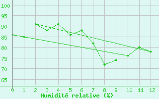 Courbe de l'humidit relative pour Portglenone