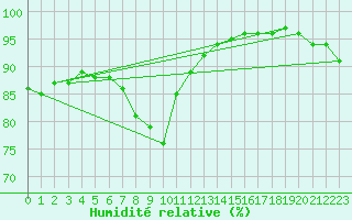 Courbe de l'humidit relative pour Engins (38)