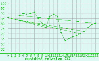 Courbe de l'humidit relative pour Neuhutten-Spessart
