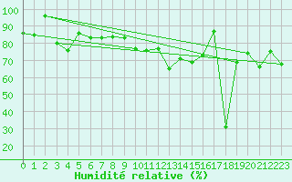 Courbe de l'humidit relative pour Batsfjord