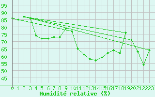 Courbe de l'humidit relative pour Brianon (05)