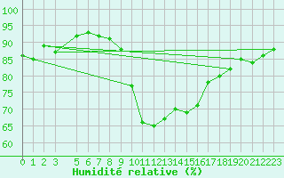 Courbe de l'humidit relative pour Montagnier, Bagnes