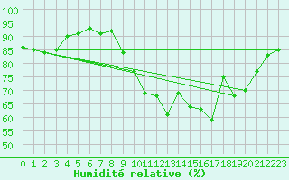 Courbe de l'humidit relative pour Pau (64)