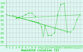 Courbe de l'humidit relative pour Odiham