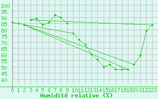 Courbe de l'humidit relative pour Luxeuil (70)