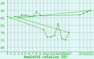 Courbe de l'humidit relative pour Sanary-sur-Mer (83)