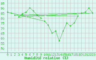Courbe de l'humidit relative pour Magilligan