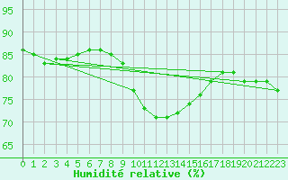 Courbe de l'humidit relative pour Six-Fours (83)