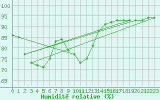 Courbe de l'humidit relative pour Ploudalmezeau (29)
