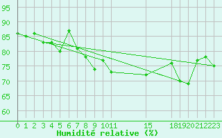 Courbe de l'humidit relative pour Herrera del Duque