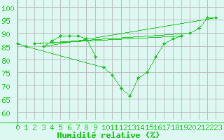 Courbe de l'humidit relative pour Kempten