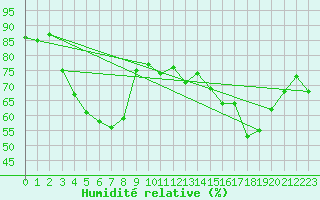 Courbe de l'humidit relative pour Alistro (2B)