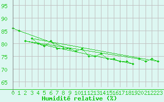 Courbe de l'humidit relative pour Cavalaire-sur-Mer (83)