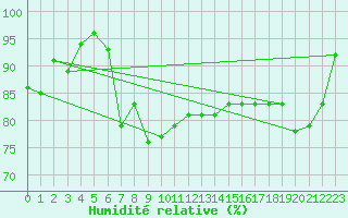 Courbe de l'humidit relative pour Saint-Brieuc (22)