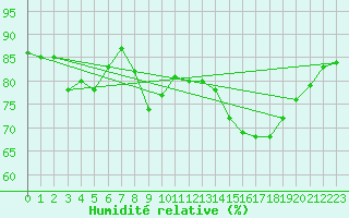 Courbe de l'humidit relative pour Keswick