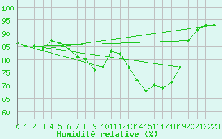 Courbe de l'humidit relative pour Torun