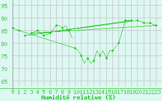 Courbe de l'humidit relative pour Casement Aerodrome