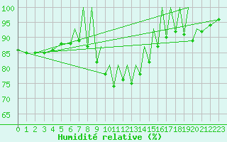 Courbe de l'humidit relative pour Braunschweig