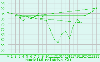Courbe de l'humidit relative pour Lorient (56)
