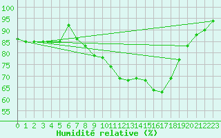 Courbe de l'humidit relative pour Cabauw Tower